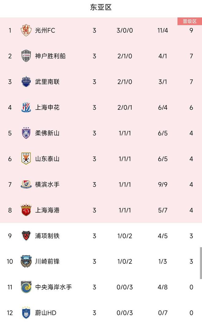  三隊晉級區(qū)，申花第4，泰山第6，海港第8，亞冠積分榜。