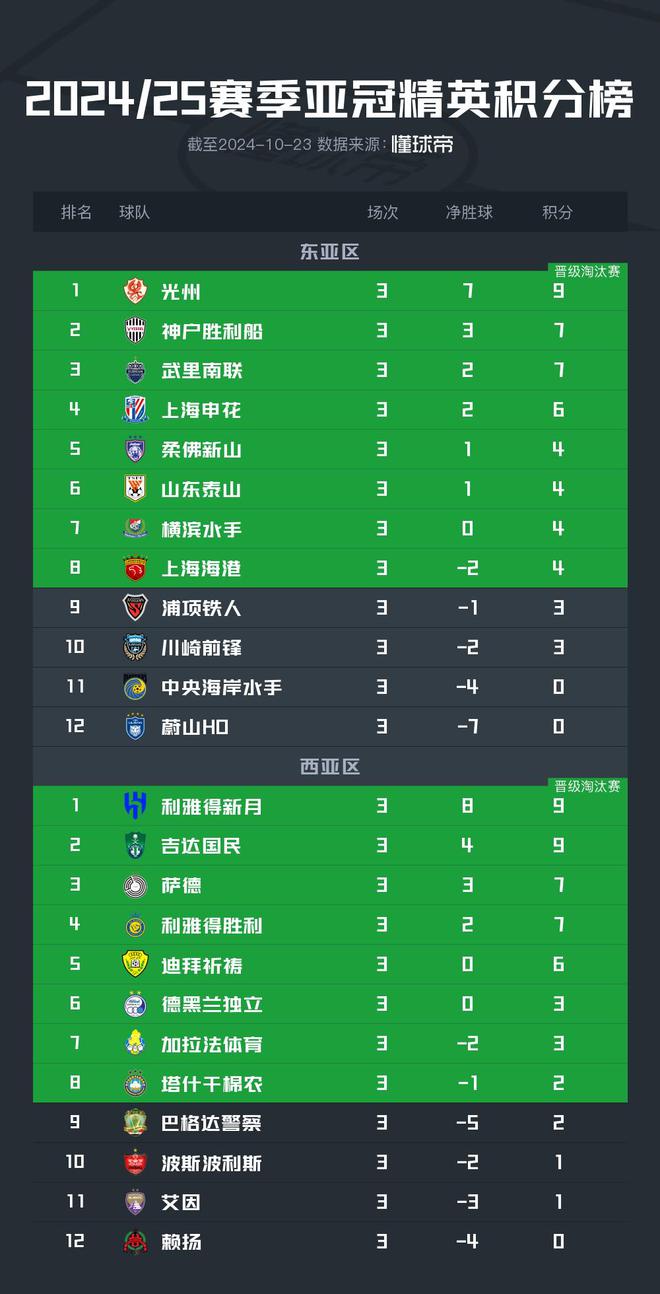  亞冠前3輪積分榜：申花第4，山東第6，海港第8。