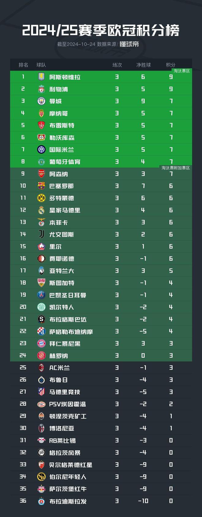  歐冠積分榜：維拉、利物浦全勝，曼城等7隊同積7分。