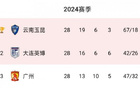  中甲局勢：大連勝則沖超，廣州需贏存機會。