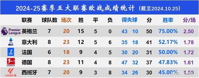  2024-25賽季五大聯(lián)賽歐戰(zhàn)：英超強(qiáng)，西甲末，前三輪統(tǒng)計