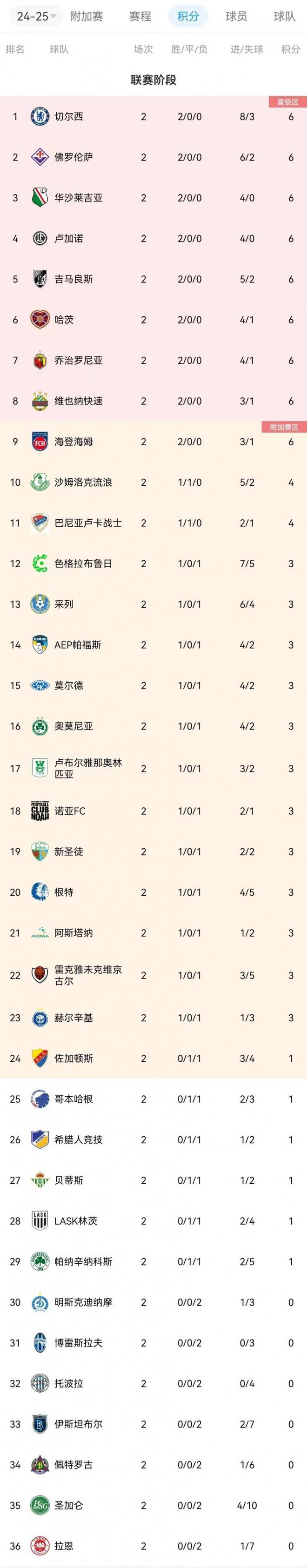  歐協(xié)聯(lián)積分榜：切爾西、佛羅倫薩、海登海姆6分，貝蒂斯1分第27。