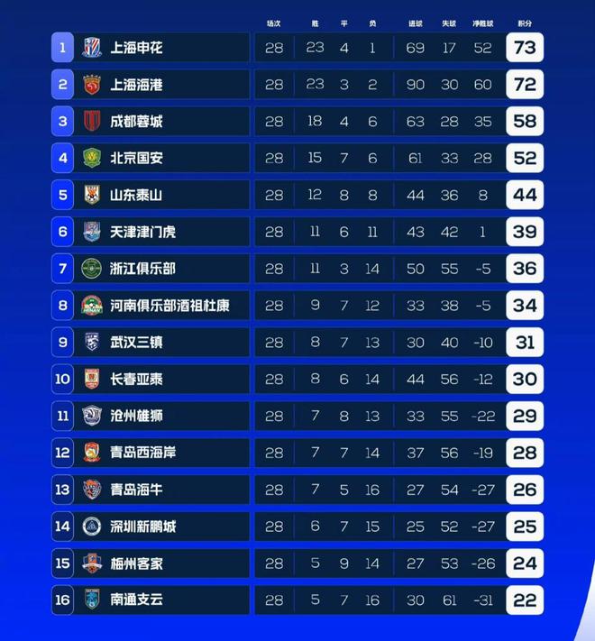  中超保級(jí)形勢(shì)解析：四隊(duì)爭(zhēng)二，末輪決勝，凈勝球定命運(yùn)！