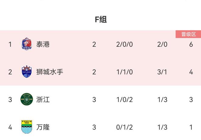  亞冠F組積分榜：浙江1勝2負(fù)3分第3，出線難