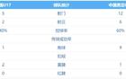  遺憾！國少平韓國2-2，射門多控球優(yōu)。