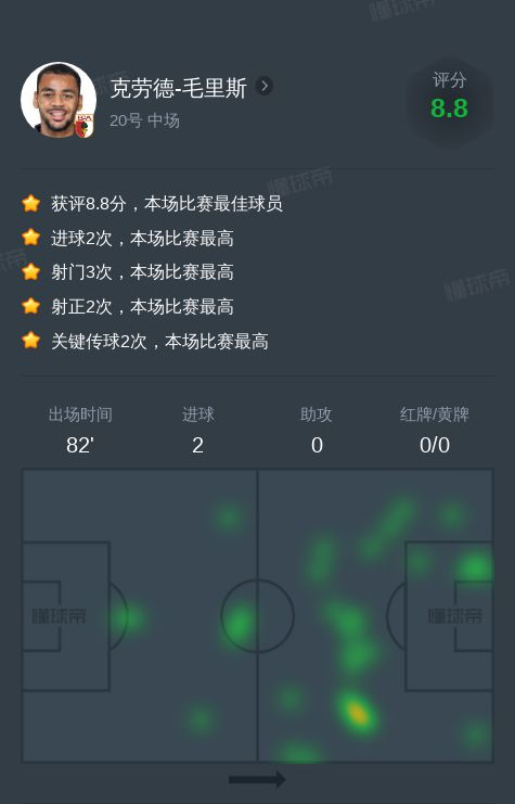 克勞德-毛里斯多特蒙德全場(chǎng)：2球2助攻