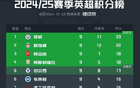  英超榜：曼城領先利物浦，阿森納第三，曼聯(lián)第十四。