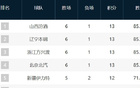  CBA排名：山西領(lǐng)跑，廣東追趕，寧波吉林崛起，浙江第12。
