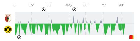  奧格斯堡多特全場(chǎng)數(shù)據(jù)：射門12-11，射正4-4