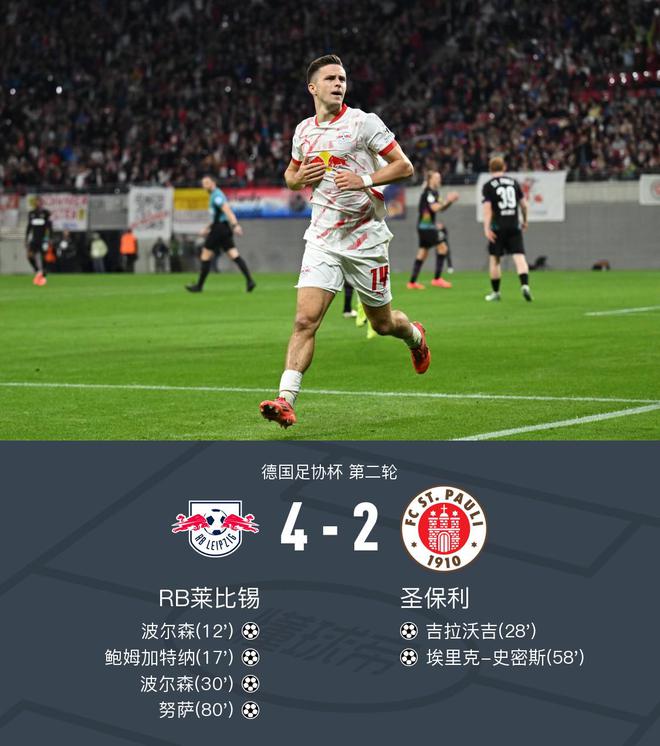  德國杯萊比錫勝圣保利晉級，波爾森雙響，鮑姆傳射4-2