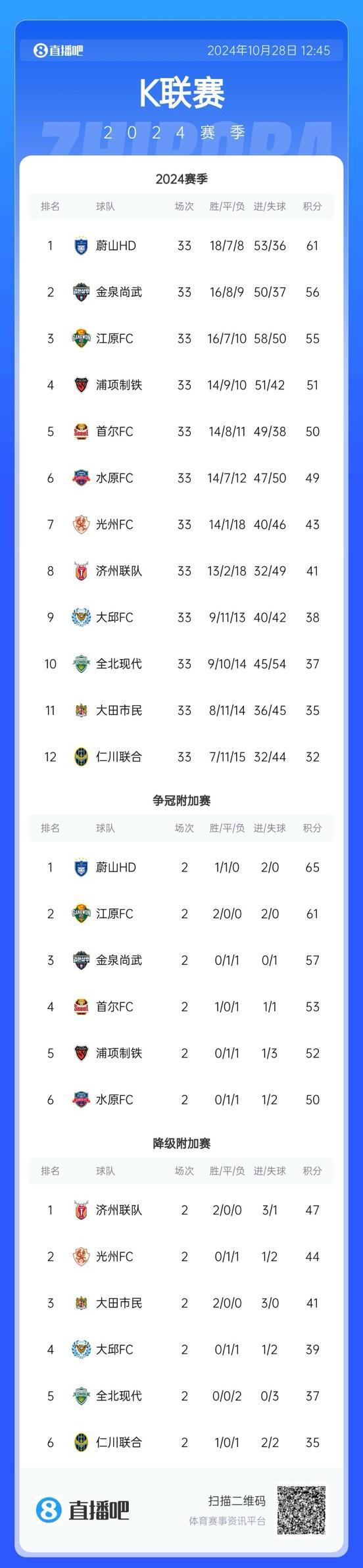  昔日霸主全北現(xiàn)代K聯(lián)賽三連敗，保級(jí)壓力巨大。