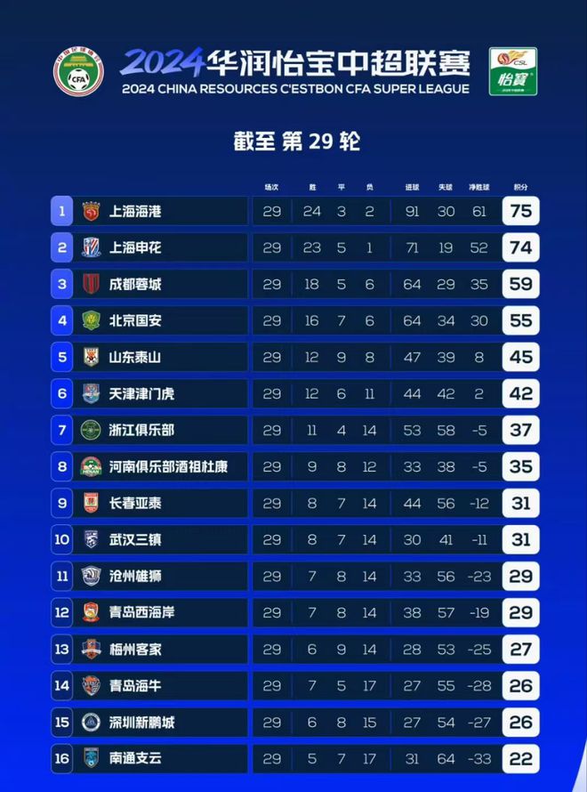 中超積分榜：申花平局失榜首，成都亞冠資格穩(wěn)，三隊(duì)角逐保級(jí)戰(zhàn)。