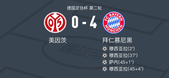  拜仁慕尼黑VS美因茨評分：穆西亞拉高，科爾低