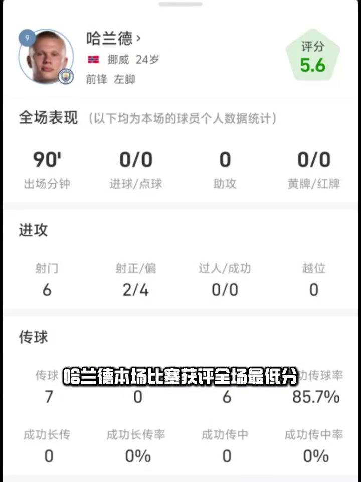  你得發(fā)揮啊！近五場英超僅1球！哈蘭德何時(shí)恢復(fù)進(jìn)球效率？