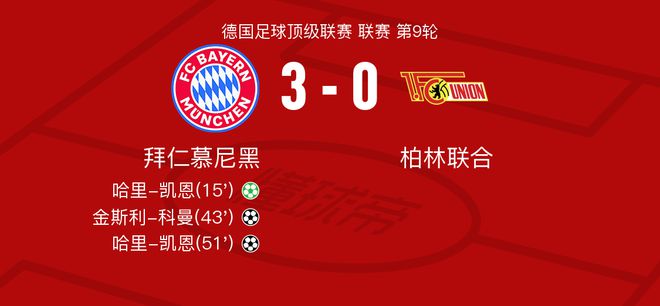  拜仁慕尼黑VS柏林聯(lián)合，哈里-凱恩9.7分，霍勒巴赫6.1分。