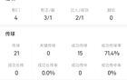  奧爾莫數(shù)據(jù)：4射正3，梅開二度，傳球成功率71%