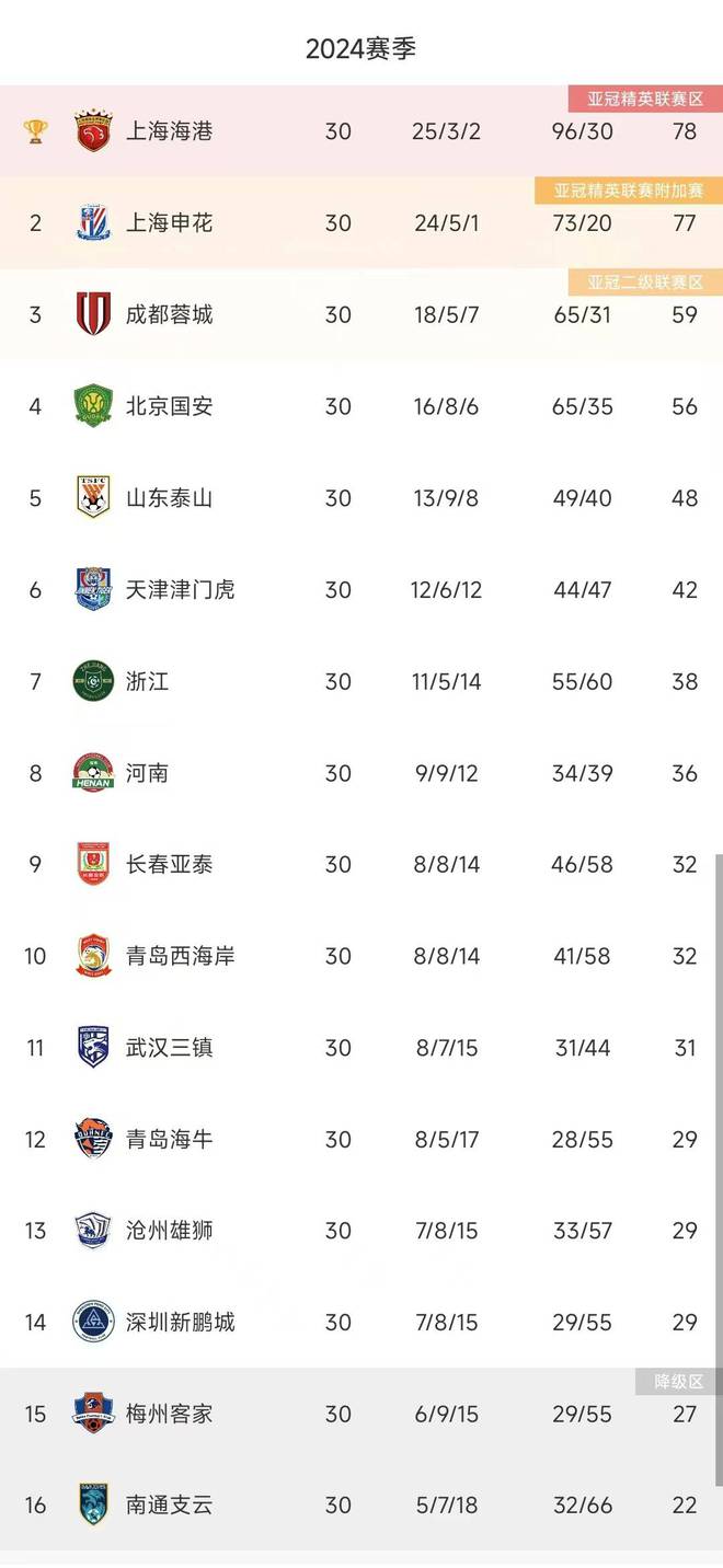  2024中超終局：海港奪冠，泰山第五，梅州南通降級。