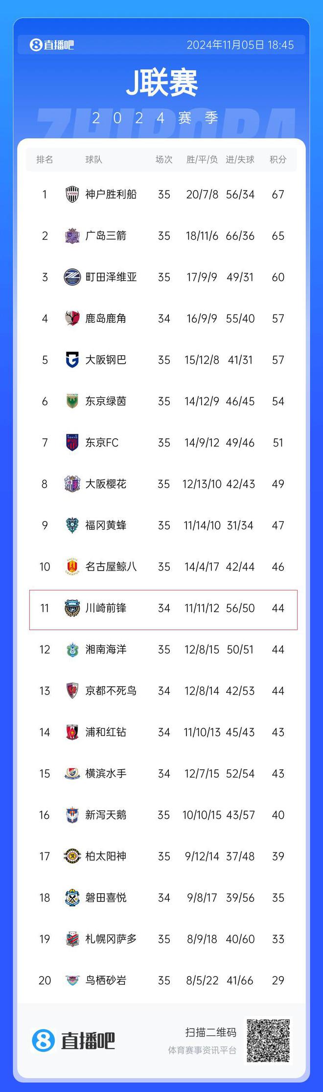  中超半場0比3落后J聯(lián)賽，海港33分鐘失三球，川崎J聯(lián)賽第11。