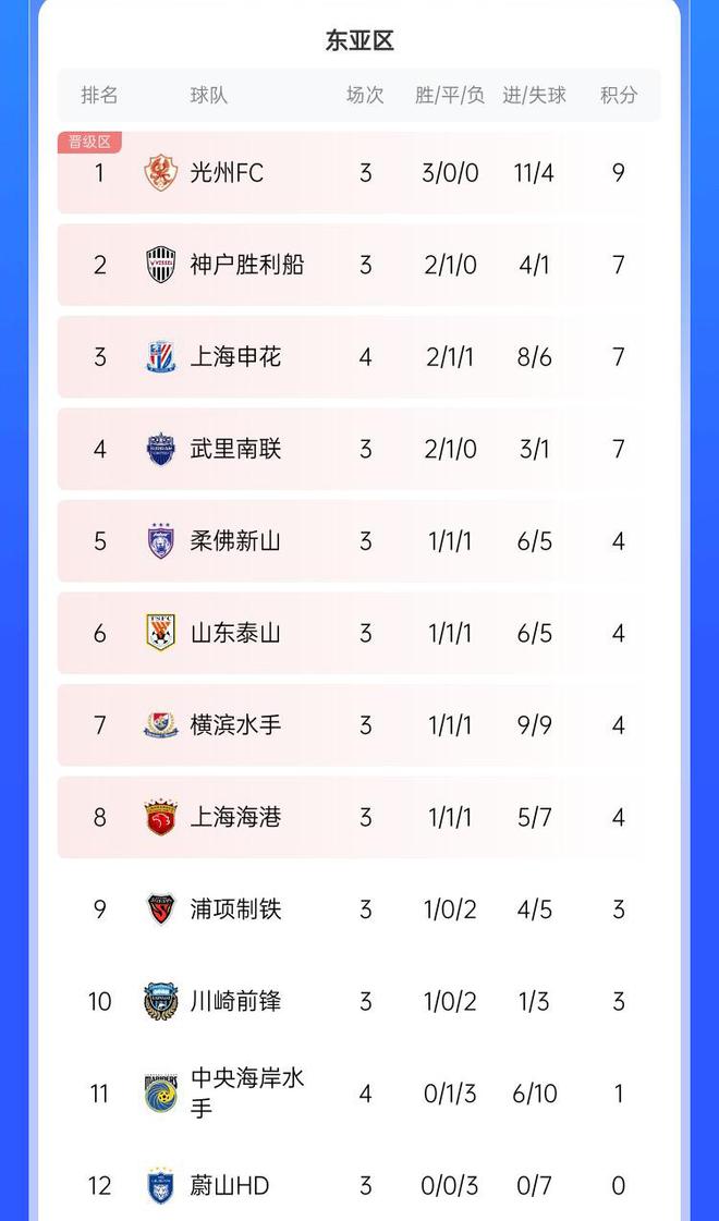  亞冠申花2勝1平丟2分，積7分升第3。