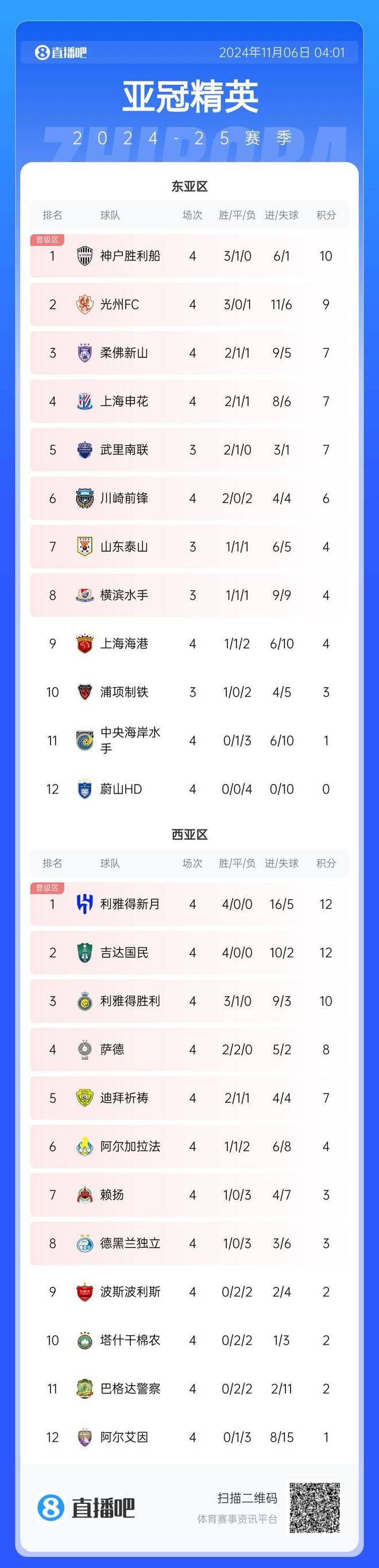  亞冠積分榜：利雅得勝利3連勝，居第3，落后榜首2分。