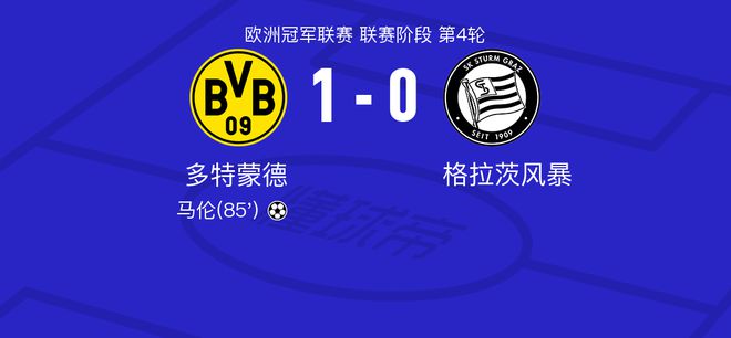 多特蒙德vs格拉茨風暴，全場數(shù)據(jù)：射門21-7，射正8-1。