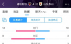  泰山隊(duì)敗北，浦項(xiàng)占優(yōu)，射門少控球率僅28%