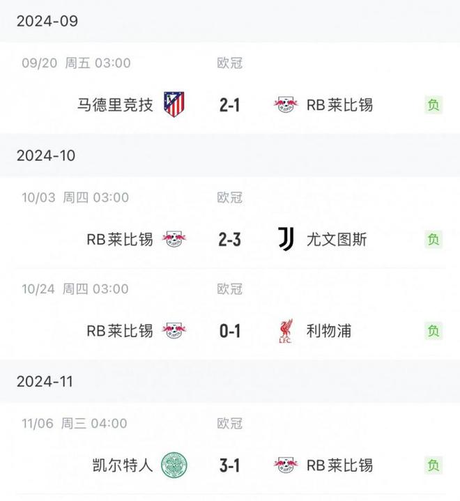  萊比錫歐冠4連敗，德甲9輪僅一負(fù)居次席。