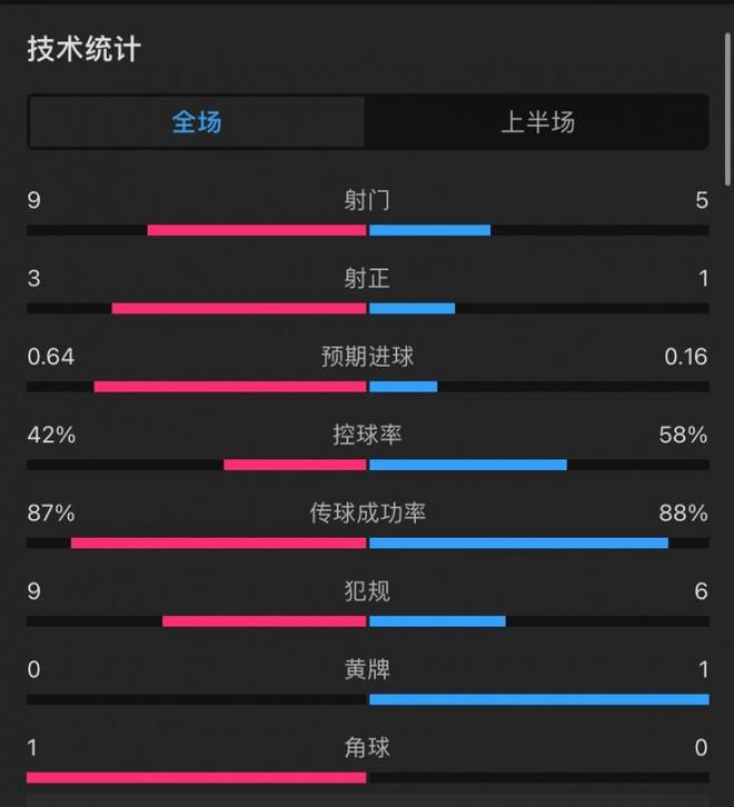  利物浦勒沃庫森半場，控球四六射門9:5，射正3:1
