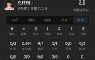  【卡斯?fàn)?4分7助，杰倫威弟弟6分】