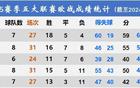  五大聯(lián)賽歐戰(zhàn)前四輪：英緩、西溫、意極。