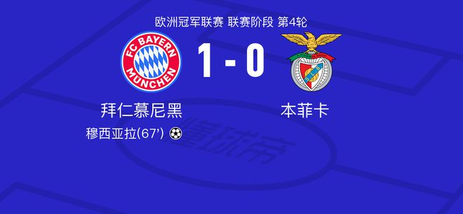  拜仁慕尼黑vs本菲卡，特魯賓高評(píng)8.7，托馬斯-穆勒5.8分。