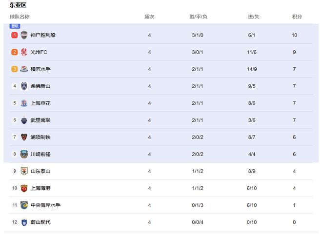  神戶升首，魯港八強(qiáng)落，橫濱前三進(jìn)，亞冠最新排。