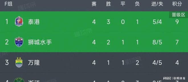  亞冠積分榜：浙江失利墊底，獅城水手意外失首。