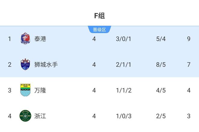  浙江四輪僅三積分，出線形勢嚴(yán)峻。