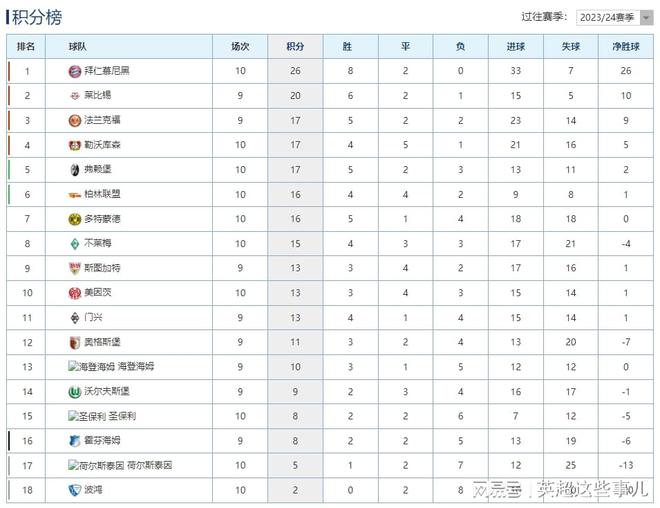  德甲榜：拜仁勝6分領(lǐng)跑，勒沃庫(kù)森平局多落后。