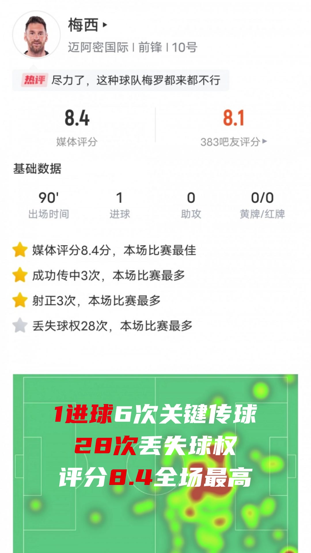  梅西難救主??！本場1進球6關鍵傳球28次丟失球權