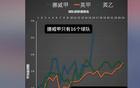  英博主：挪甲防守差，侯永永進球多非水平高證