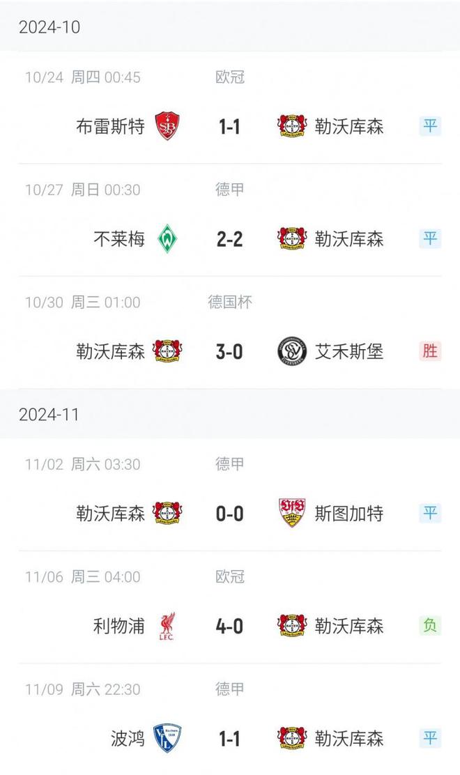  勒庫森運(yùn)氣守恒，三戰(zhàn)兩平，上季常絕殺，近六場僅勝德乙隊(duì)。
