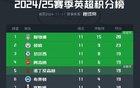  英超積分榜：利物浦領(lǐng)先，第三至六隊(duì)同分19分。