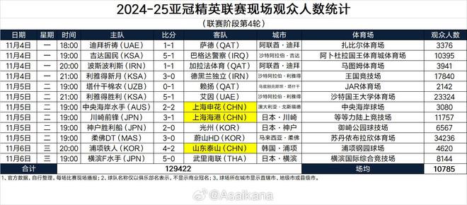  亞冠精英聯(lián)賽，柔焦主場觀眾超3萬4奪冠，利雅得勝利次之。