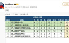  朱藝版積分榜：澳洲沙特同分弱，印尼墊底強(qiáng)。