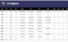  WCBA揭幕戰(zhàn)，四川勝江蘇，韓旭18分，外援戴維斯35分。