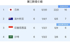  國足墊底，四隊同分，澳洲第二，巴林第五。