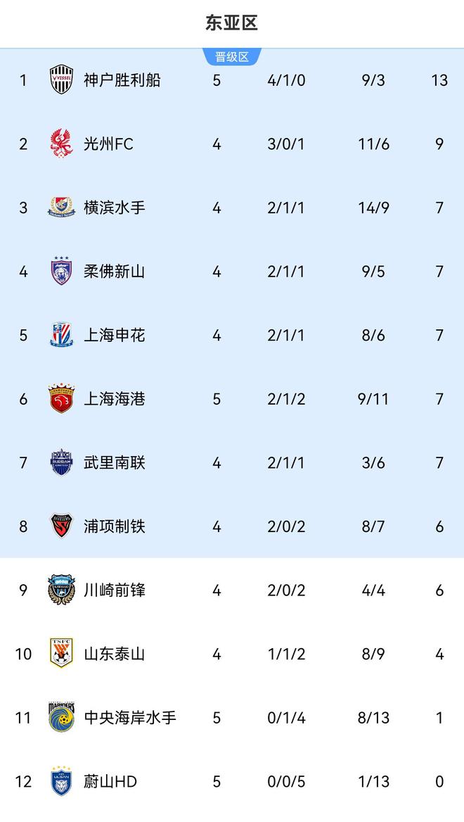  亞冠東亞區(qū)積分：海港7分第6，蔚山0分墊底，晉級區(qū)。