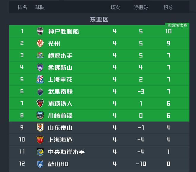 蔚山海港奪冠，亞冠排名墊底。