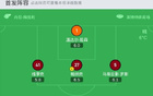  馬競(jìng)大勝布拉格斯巴達(dá)6-0，雙星小蜘蛛、科雷亞進(jìn)球，略倫特助攻3球。