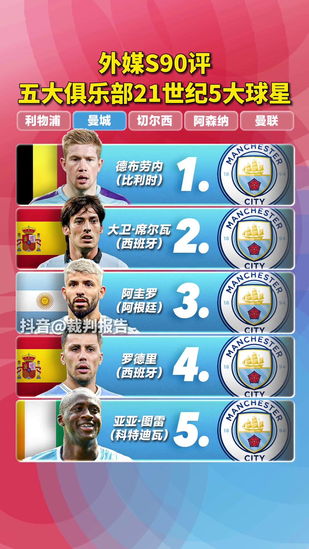  外媒評(píng)英超big5，21世紀(jì)5大球星，看看都有誰(shuí)