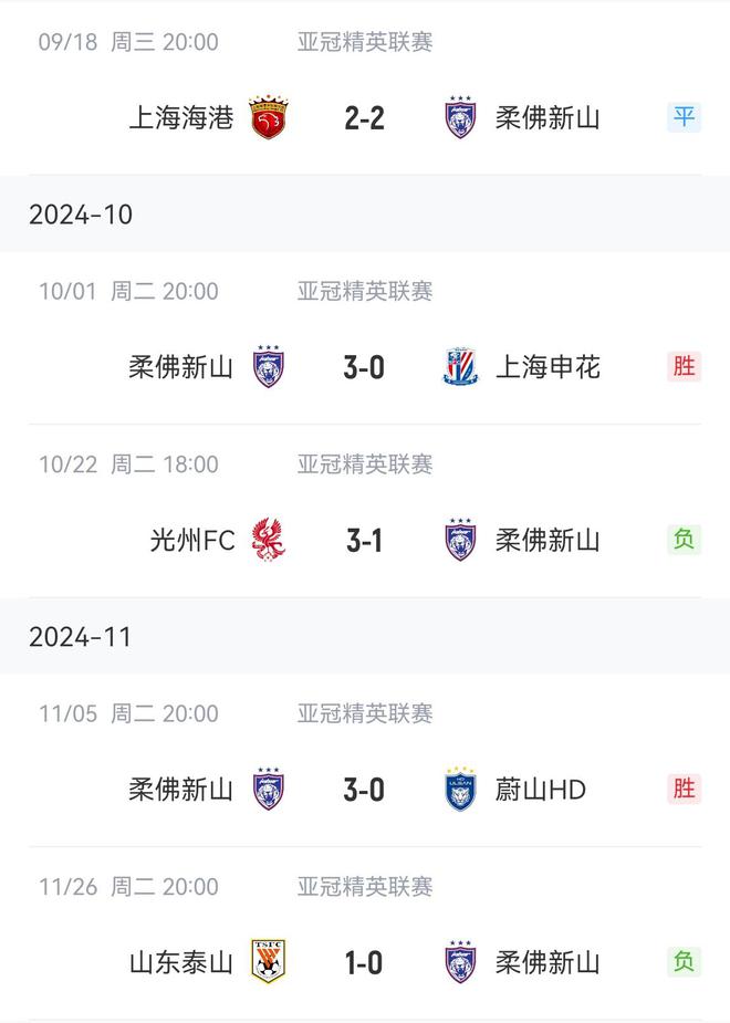  柔濟(jì)全年22勝不敗，戰(zhàn)中超三強(qiáng)不敗。負(fù)泰山，平海港，勝申花。