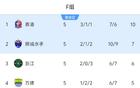  亞冠F組排名：浙江第三，末輪勝難晉級，泰港晉級。