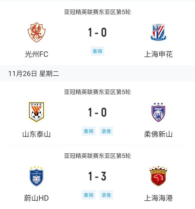  中超三隊(duì)亞冠戰(zhàn)績(jī)：兩勝一負(fù)，海港勝K冠軍，泰山小勝柔佛。